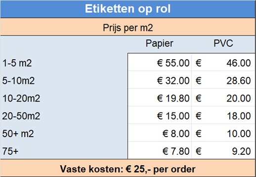 Etiketten op rol
